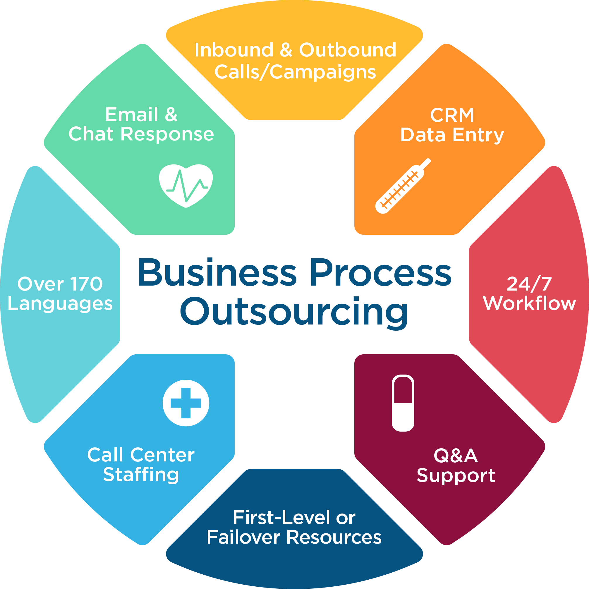 Аутсорсинг BPO. Business process Outsourcing. Business process Outsourcing - BPO. It аутсорсинг сервис. Аутсорсинговый колл